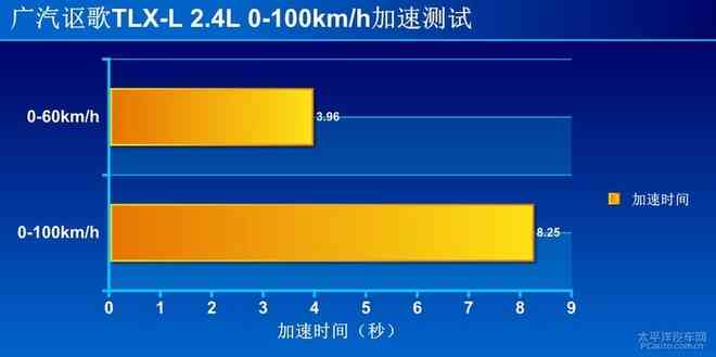 测试讴歌tlx-l车身很彻底的加长，后排空间增大-奇点