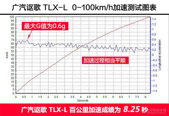 测试讴歌tlx-l车身很彻底的加长，后排空间增大-奇点