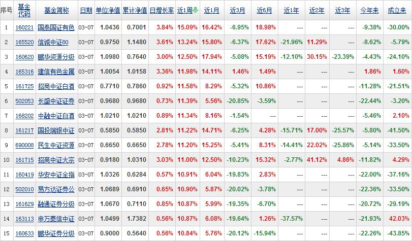 基金收益排名