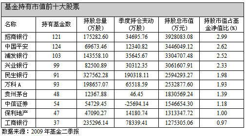 股票和重仓的基金